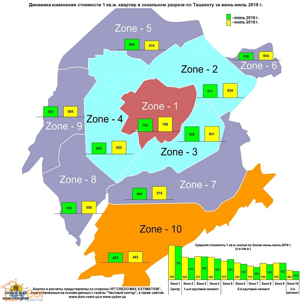 Динамика изменения цен на квартиры в Ташкенте за июль 2018 г. Часть 3 |  Uybor.uz